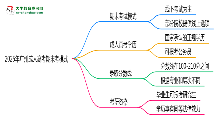 2025年廣州成人高考期末考模式:線上or線下?思維導(dǎo)圖