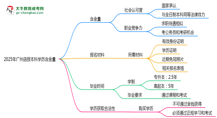 2025年廣州函授本科學(xué)歷含金量：企業(yè)認(rèn)可度調(diào)查思維導(dǎo)圖