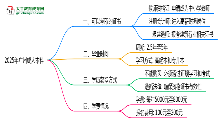 2025年廣州成人本科學(xué)歷可考證書:一建/教資等思維導(dǎo)圖