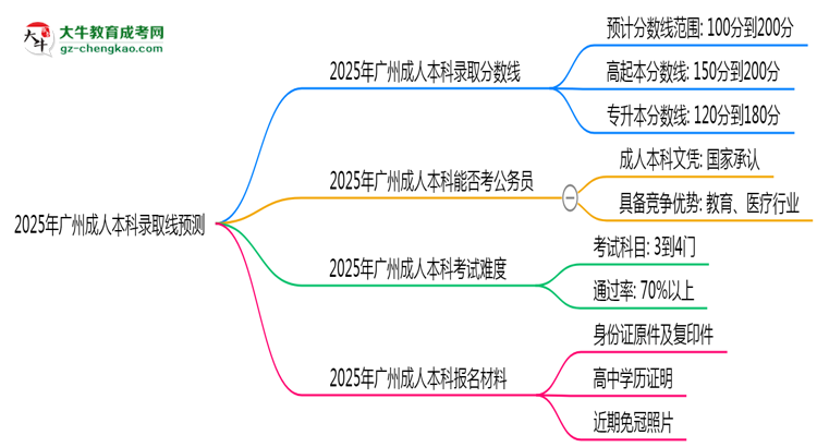 2025年廣州成人本科錄取線預(yù)測:各院校最低分對比思維導(dǎo)圖