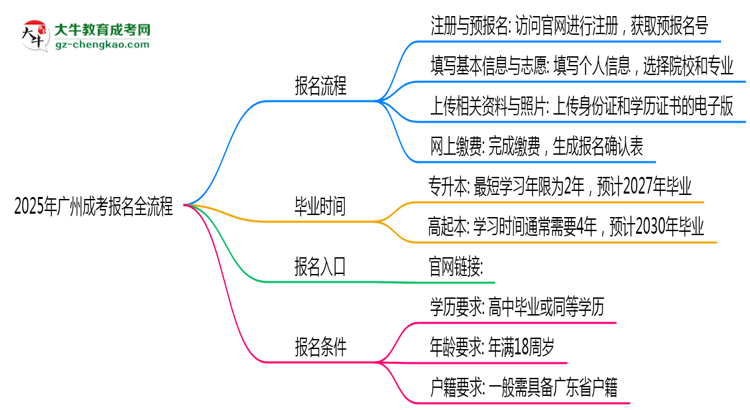 2025年廣州成考報(bào)名全流程(附官網(wǎng)操作截圖)思維導(dǎo)圖