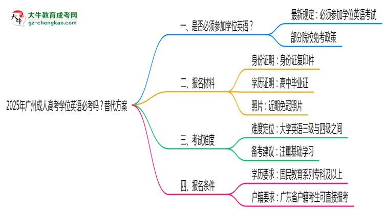 2025年廣州成人高考學(xué)位英語(yǔ)必考嗎？替代方案思維導(dǎo)圖
