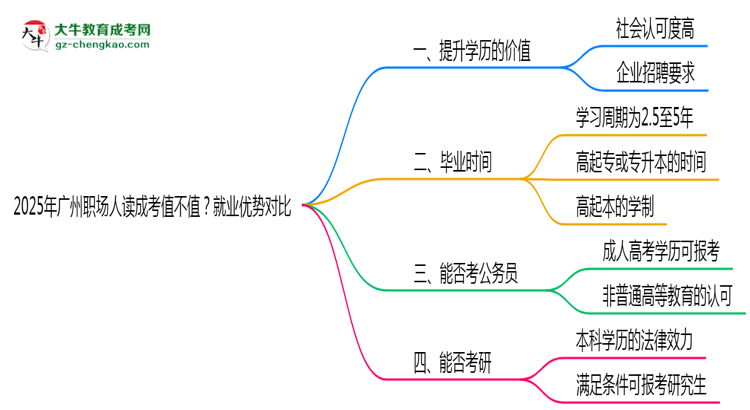 2025年廣州職場(chǎng)人讀成考值不值？就業(yè)優(yōu)勢(shì)對(duì)比思維導(dǎo)圖