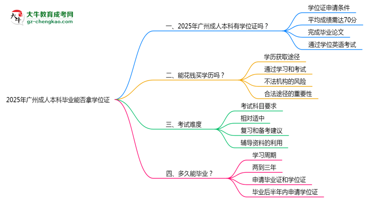 2025年廣州成人本科畢業(yè)能否拿學(xué)位證?官方申請條件思維導(dǎo)圖