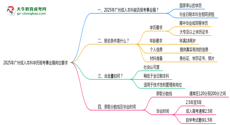 2025年廣州成人本科學(xué)歷報(bào)考事業(yè)編崗位要求思維導(dǎo)圖