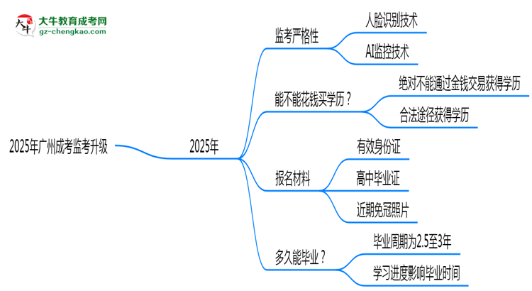 2025年廣州成考監(jiān)考升級(jí):AI監(jiān)控+人臉識(shí)別思維導(dǎo)圖