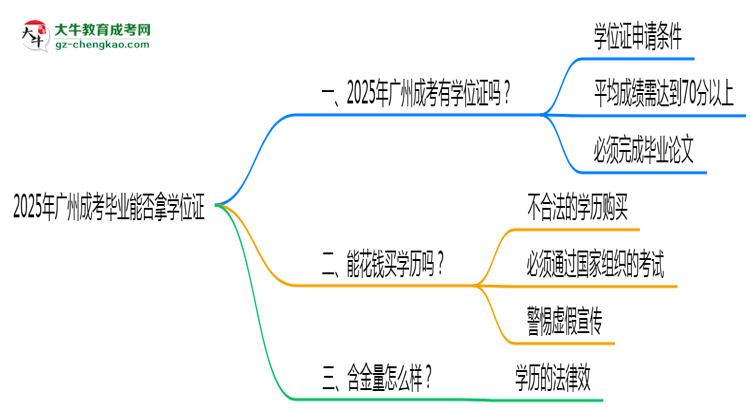 2025年廣州成考畢業(yè)能否拿學(xué)位證？官方申請(qǐng)條件思維導(dǎo)圖