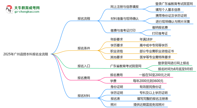 2025年廣州函授本科報名全流程（附官網(wǎng)操作截圖）思維導(dǎo)圖