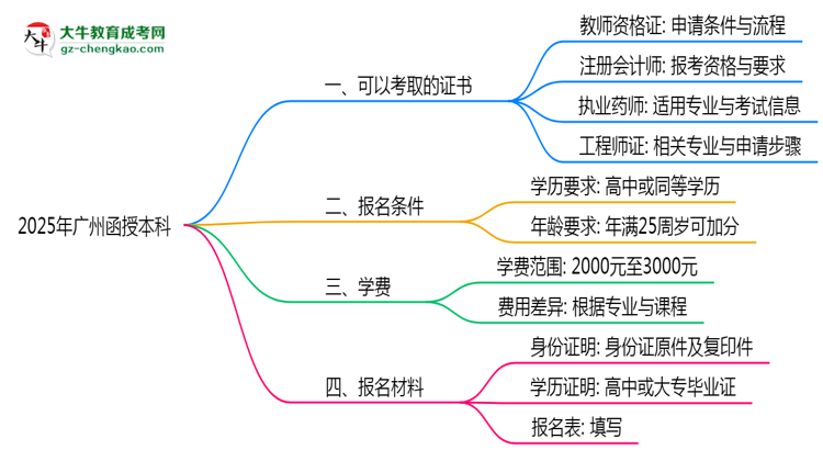 2025年廣州函授本科學歷可考證書:一建/教資等思維導圖