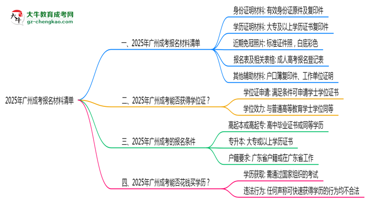 2025年廣州成考報名材料清單(附模板下載鏈接)思維導(dǎo)圖