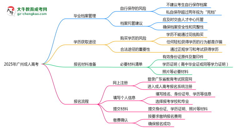 2025年廣州成人高考畢業(yè)檔案能否個人保管？思維導(dǎo)圖