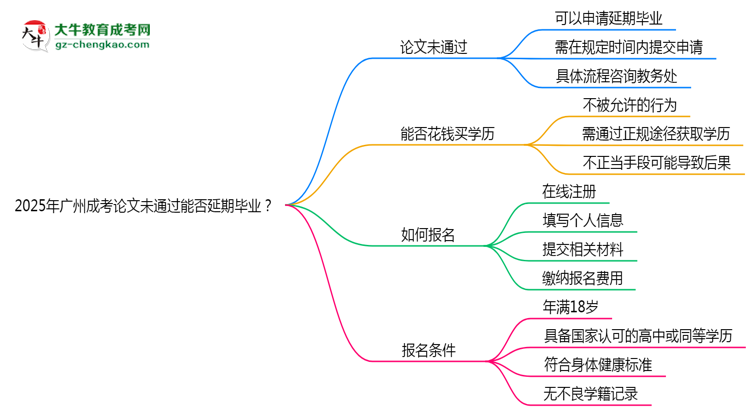 2025年廣州成考論文未通過能否延期畢業(yè)？思維導(dǎo)圖