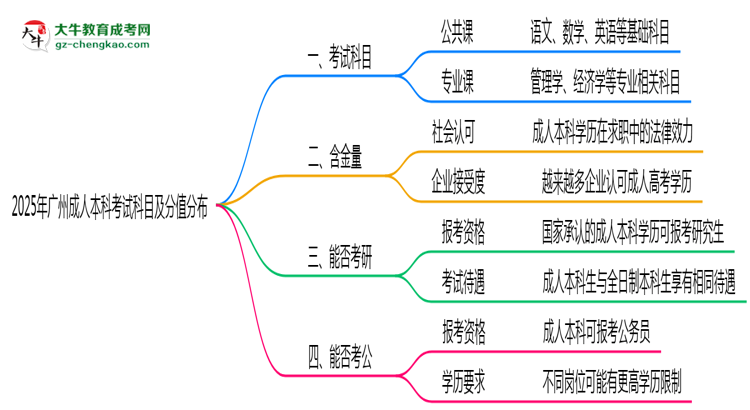 2025年廣州成人本科考試科目及分值分布：必考幾門？思維導(dǎo)圖