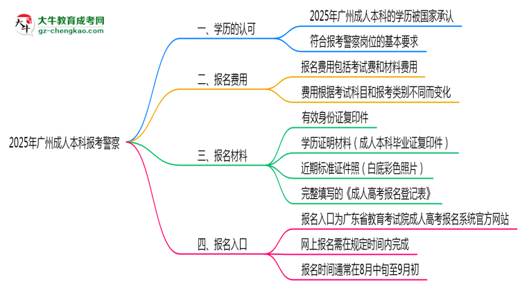 2025年廣州成人本科學(xué)歷能考警察嗎？崗位限制思維導(dǎo)圖