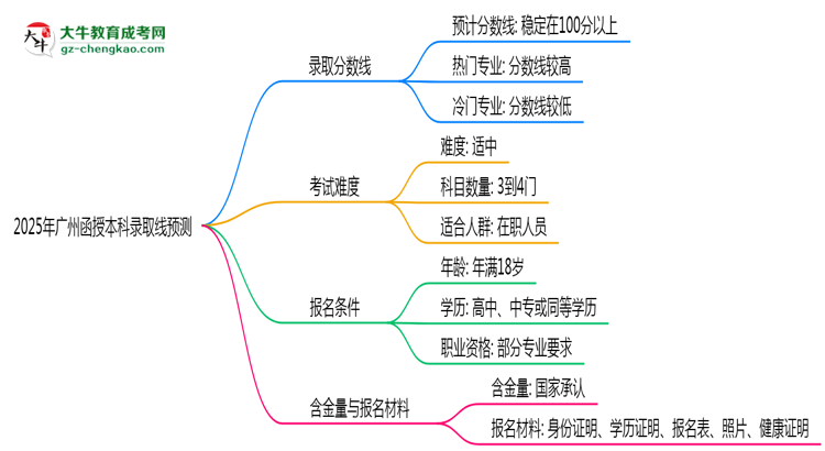 2025年廣州函授本科錄取線預測：各院校最低分對比思維導圖