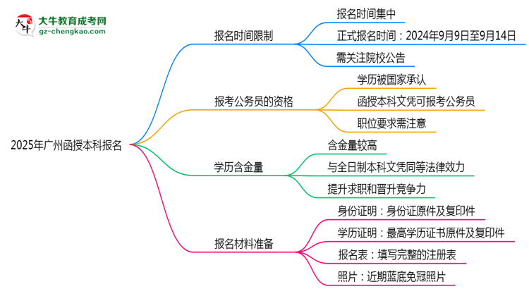 2025年廣州函授本科報(bào)名是否全年開放？時(shí)間限制思維導(dǎo)圖