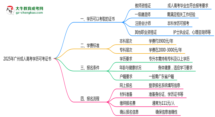 2025年廣州成人高考學(xué)歷可考證書(shū)：一建/教資等思維導(dǎo)圖