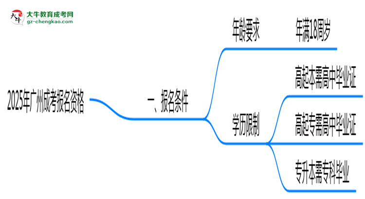 2025年廣州成考報(bào)名資格:年齡/學(xué)歷限制詳解思維導(dǎo)圖