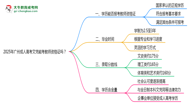 2025年廣州成人高考文憑能考教師資格證嗎？思維導(dǎo)圖