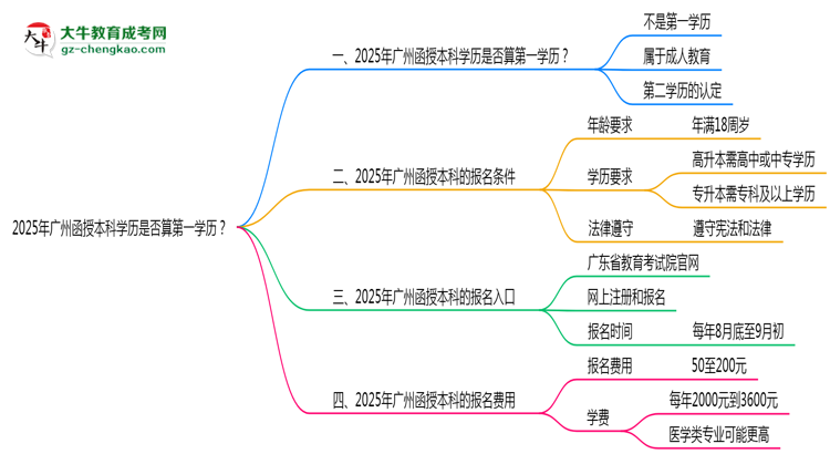 2025年廣州函授本科學歷是否算第一學歷？定義思維導圖