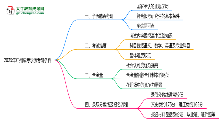 2025年廣州成考學(xué)歷考研條件:院校限制說(shuō)明思維導(dǎo)圖