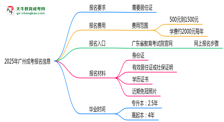 2025年廣州非戶籍生成考報名需居住證嗎？思維導(dǎo)圖