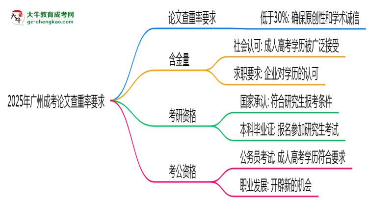 2025年廣州成考論文查重率要求：低于30%？思維導(dǎo)圖