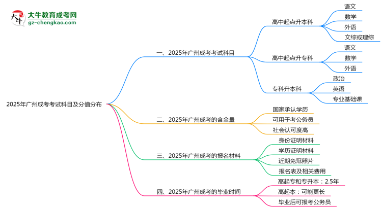 2025年廣州成考考試科目及分值分布：必考幾門？思維導(dǎo)圖