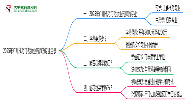 2025年廣州成考可考執(zhí)業(yè)藥師的專業(yè)目錄思維導圖