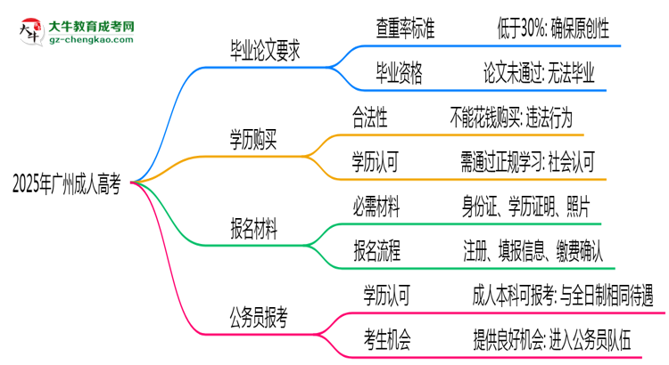 2025年廣州成人高考論文查重率要求:低于30%?思維導圖