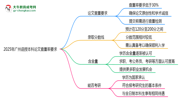 2025年廣州函授本科論文查重率要求：低于30%？思維導(dǎo)圖