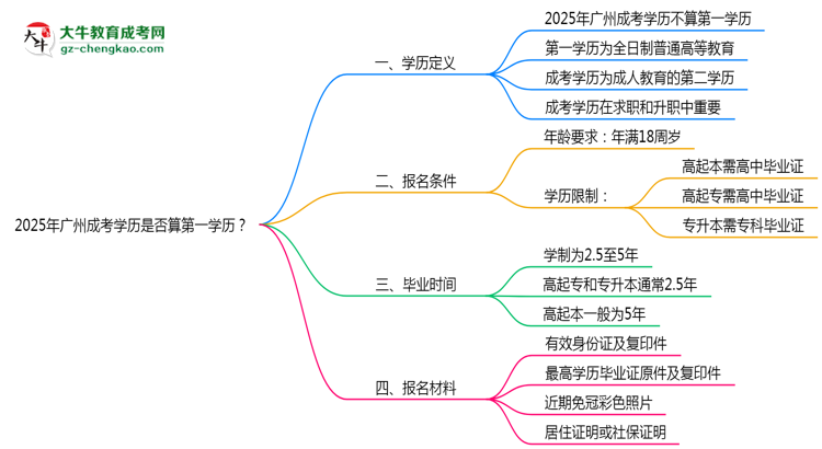 2025年廣州成考學(xué)歷是否算第一學(xué)歷？定義思維導(dǎo)圖