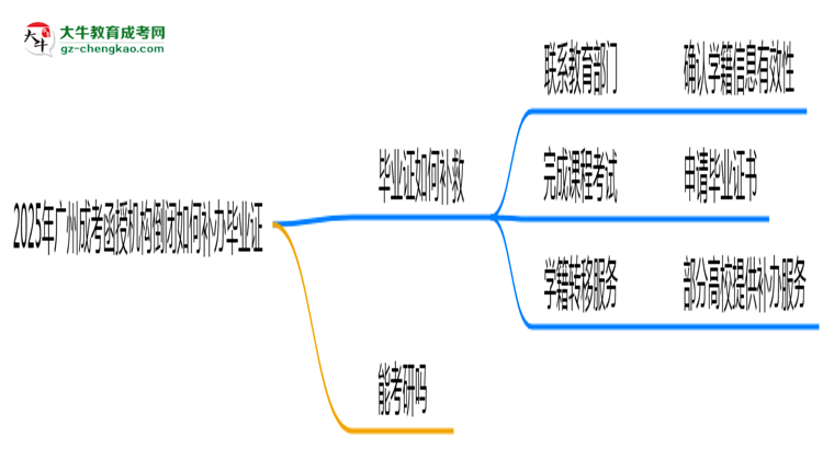 2025年廣州成考函授機構(gòu)倒閉如何補辦畢業(yè)證？思維導圖