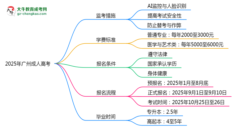 2025年廣州成人高考監(jiān)考升級:AI監(jiān)控+人臉識別思維導(dǎo)圖