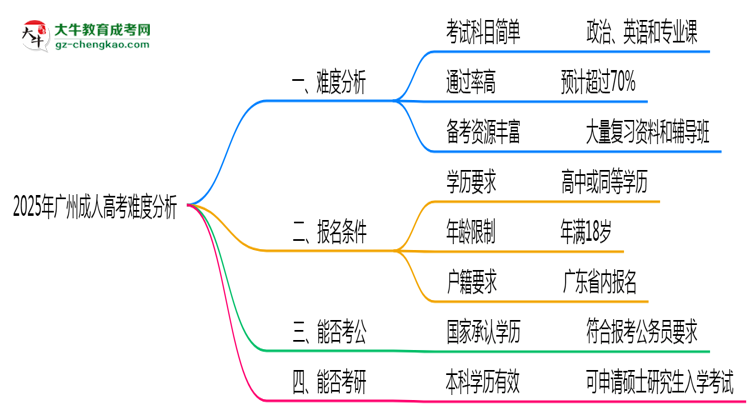 2025年廣州成人高考難度分析：通過率超70%？思維導(dǎo)圖