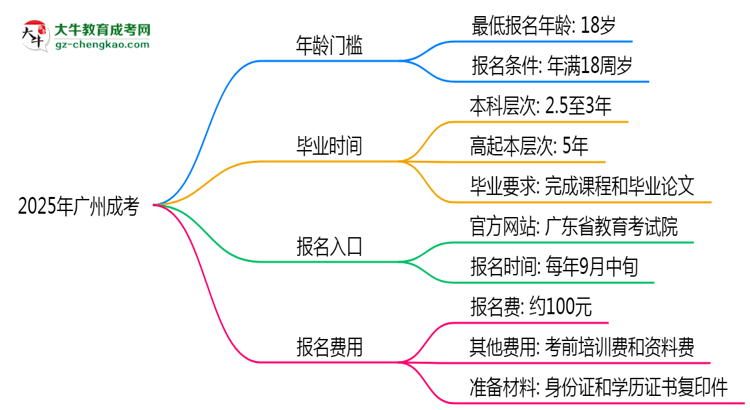 2025年廣州成考年齡門檻：最低多少歲可報？思維導圖