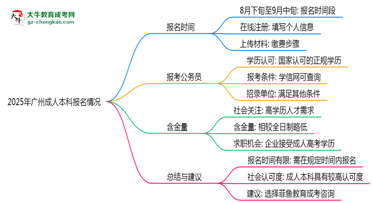 2025年廣州成人本科報名是否全年開放？時間限制思維導圖