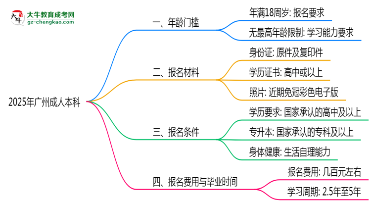 2025年廣州成人本科年齡門檻：最低多少歲可報？思維導(dǎo)圖