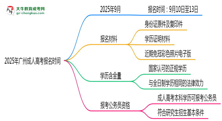 2025年廣州成人高考報名是否全年開放?時間限制思維導圖