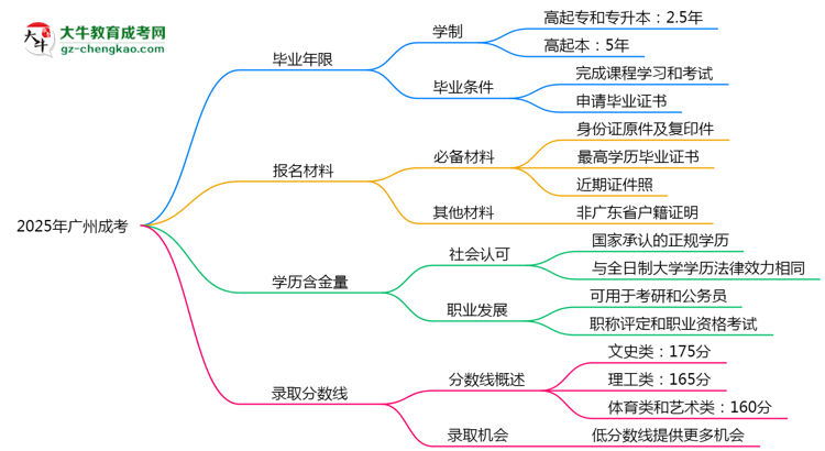 2025年廣州成考最快多久拿證？畢業(yè)年限解析思維導(dǎo)圖