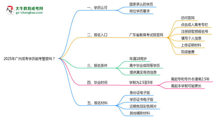2025年廣州成考學(xué)歷能考警察嗎？崗位限制思維導(dǎo)圖