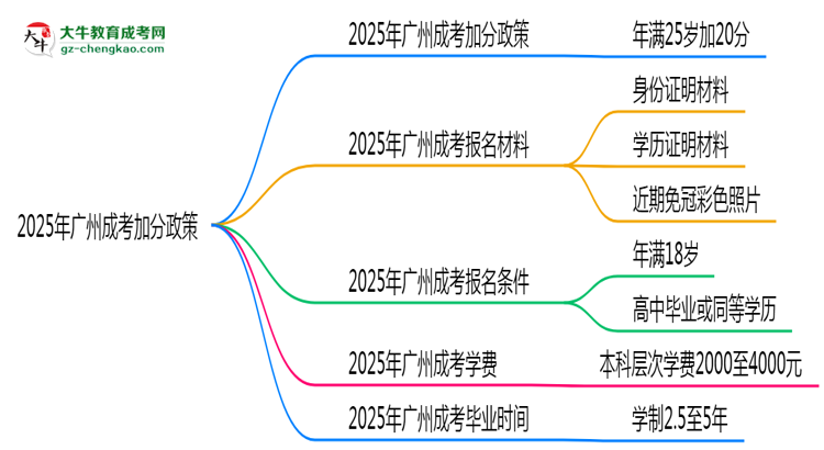 2025年廣州成考加分政策：25歲自動(dòng)加20分？思維導(dǎo)圖