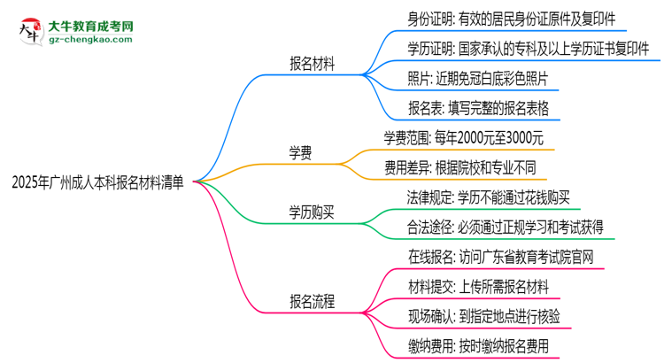 2025年廣州成人本科報(bào)名材料清單(附模板下載鏈接)思維導(dǎo)圖