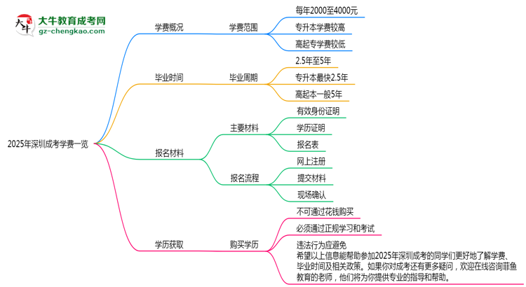 2025年深圳成考學(xué)費(fèi)一覽：總費(fèi)用+分期政策說明思維導(dǎo)圖