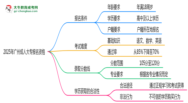 2025年廣州成人大專報名資格:年齡/學歷限制詳解思維導圖