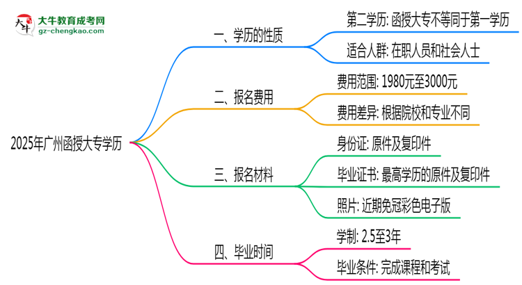 2025年廣州函授大專學(xué)歷是否算第一學(xué)歷？定義思維導(dǎo)圖