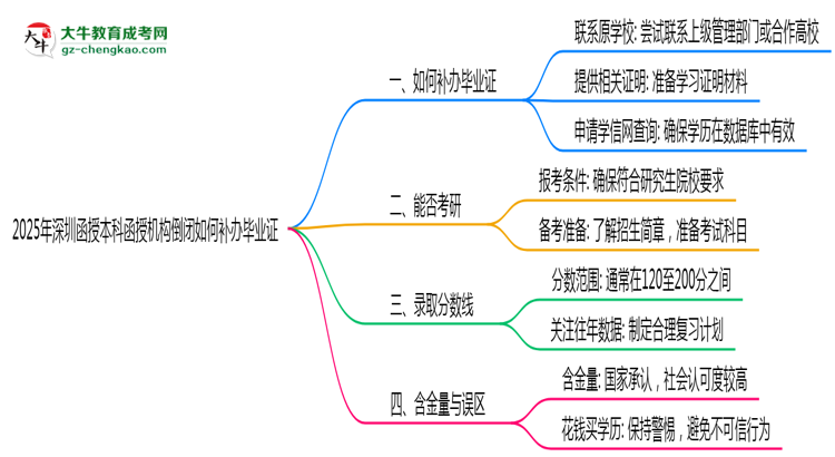 2025年深圳函授本科函授機(jī)構(gòu)倒閉如何補(bǔ)辦畢業(yè)證？思維導(dǎo)圖