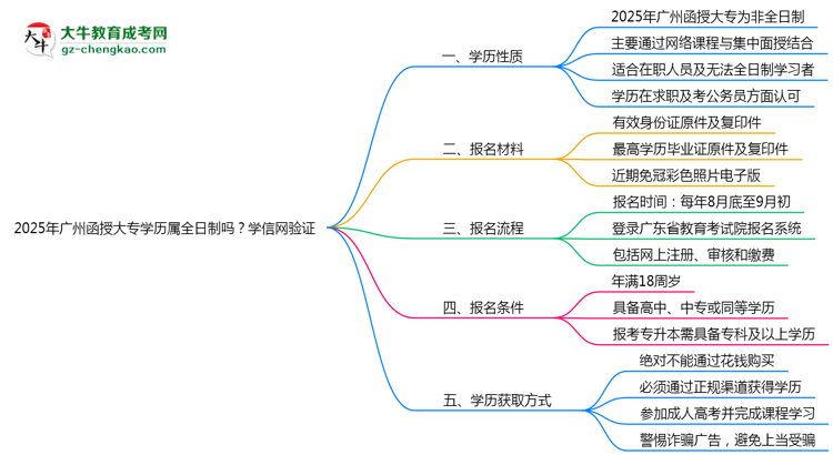 2025年廣州函授大專學歷屬全日制嗎？學信網(wǎng)驗證思維導圖
