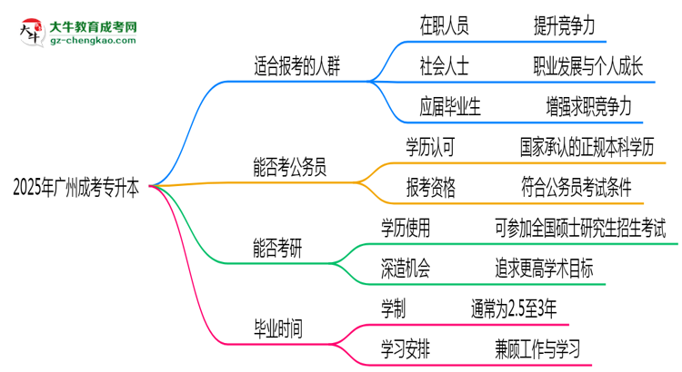 2025年廣州適合報成考專升本的三類人群推薦思維導圖