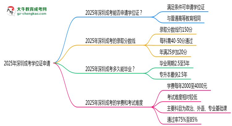 2025年深圳成考畢業(yè)能否拿學(xué)位證？官方申請條件思維導(dǎo)圖